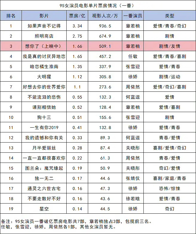 章若楠已包揽95花一番电影前三🎉是唯一一位拥有3部一番破亿电影的95花一番票房
