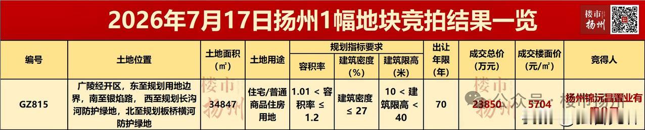 扬州这里，规划有变！

刚刚刷到楼市扬州微信平台：

扬州楼市2个最新消息：
