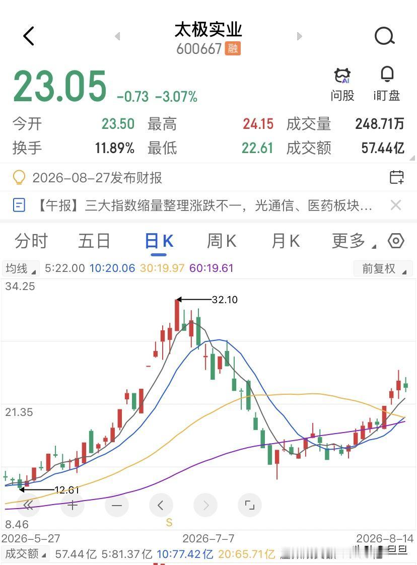 昨天120亿资金冲进太极实业，你要不要追进去？8月13日的太极实业那根带长上影的