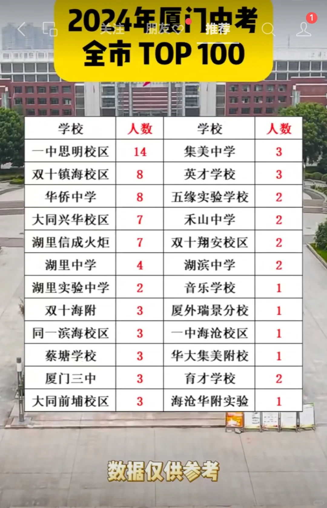 24年厦门中考的前一百强考生所在学校