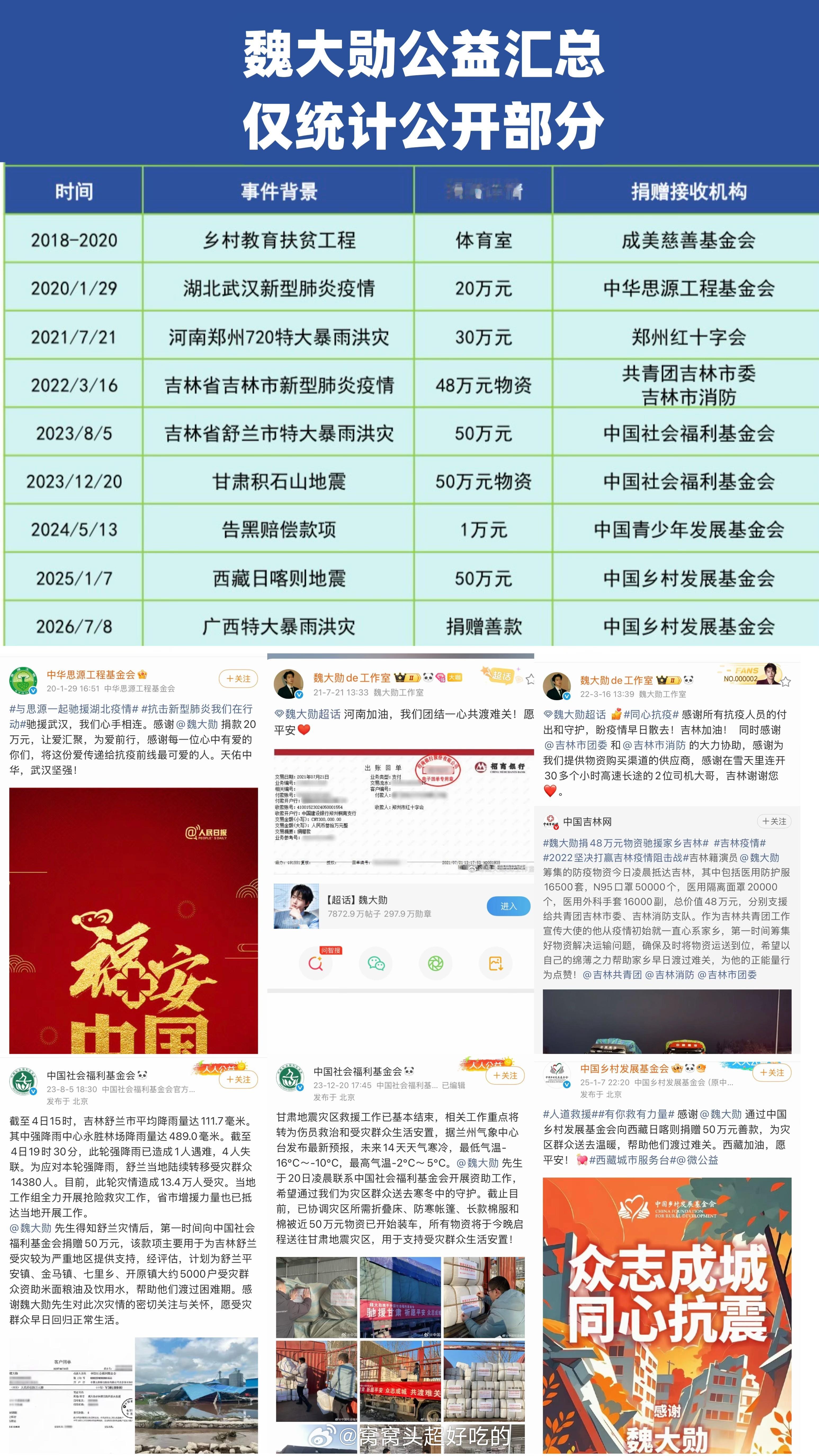魏大勋又给辽宁等地捐款了，真的很佩服和喜欢这种常年低调默默做公益的艺人，利用自身
