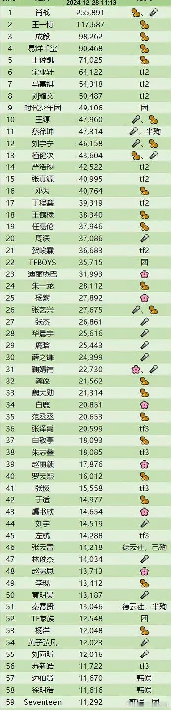 男/女明星上上签数量 