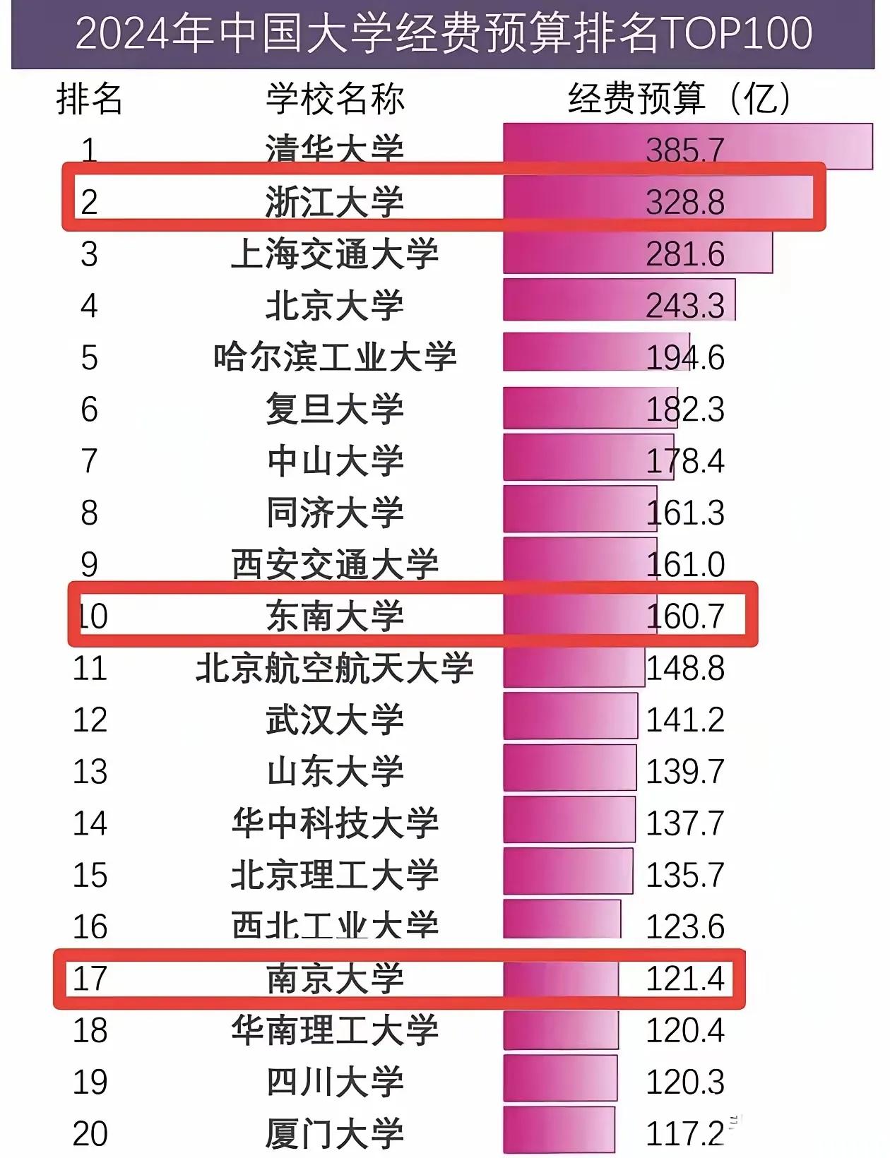 高等教育是钱堆出来的！没想到985大学之间的预算相差这么大！清华大学和四川大学预