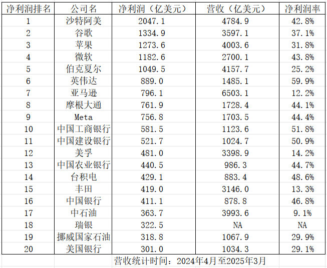 全球公司最新年净利润排名，什么样的公司利润高？1. 如图为全球公司净利润排名前2