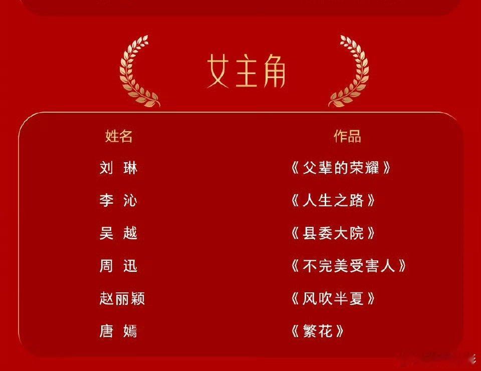 #预测金鹰视后##预测金鹰视帝# 视后提名的有:刘琳、李沁、吴越、周迅、赵丽颖、