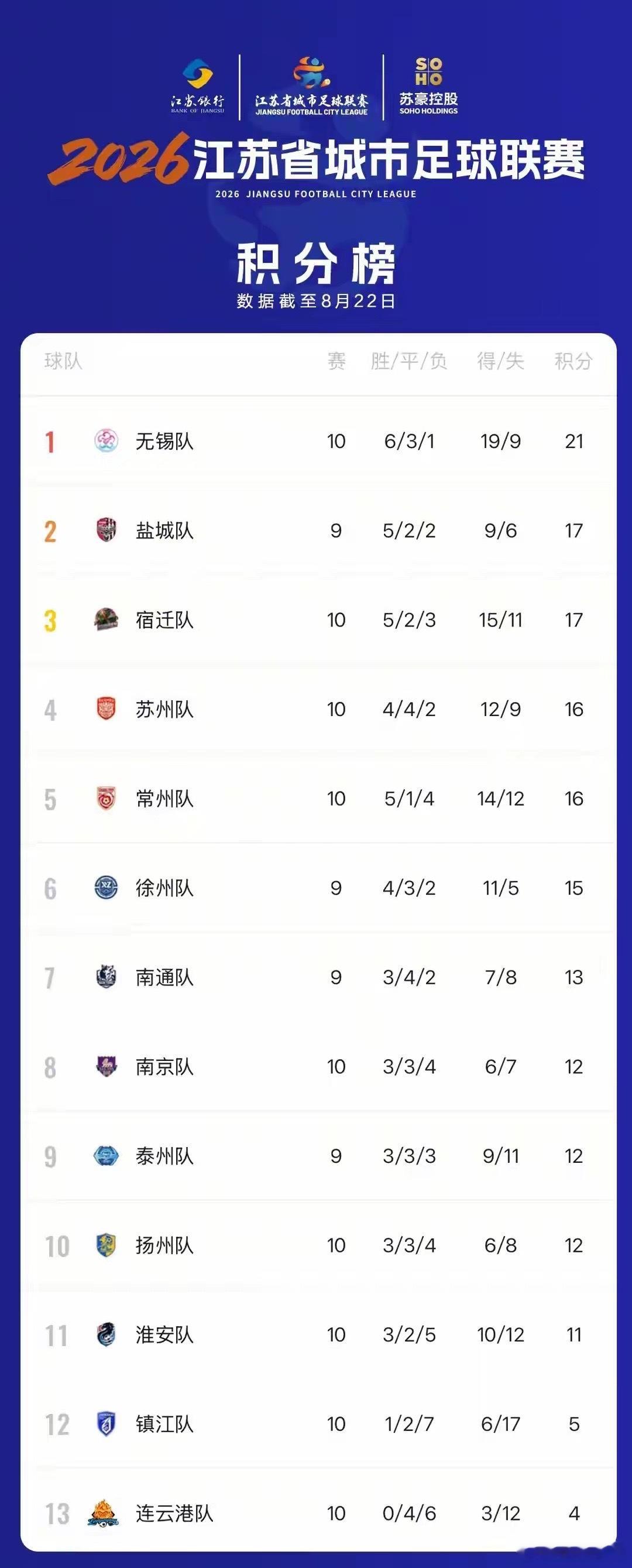 苏超第19周比赛结束 宿迁凭点球1比0小胜扬州，排名蹿升至第三，17分紧追争冠区