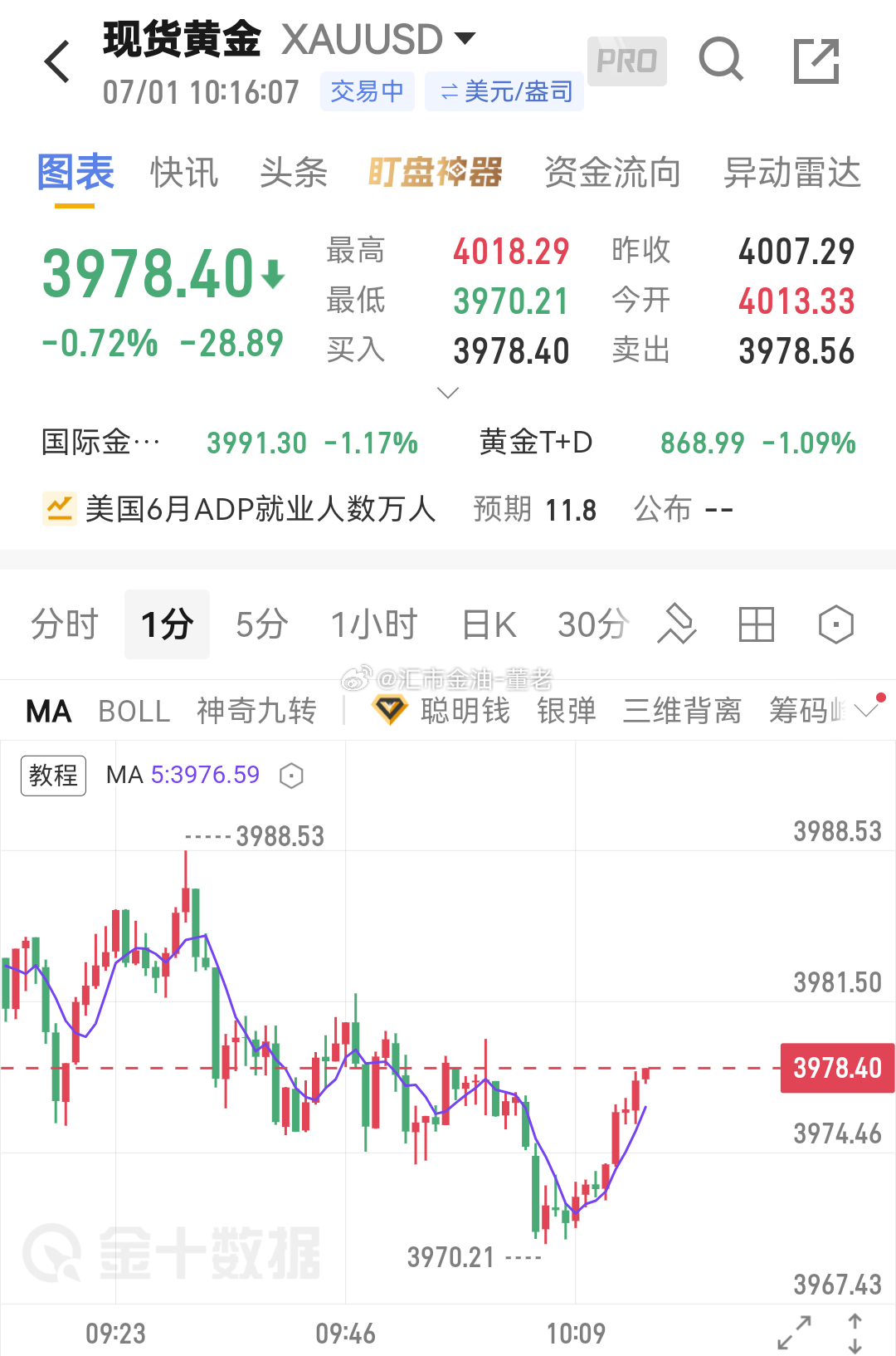 黄金 早上习惯性往下走 ，稳健朋友可以在 3978/79 位置出来观望一下 ，这