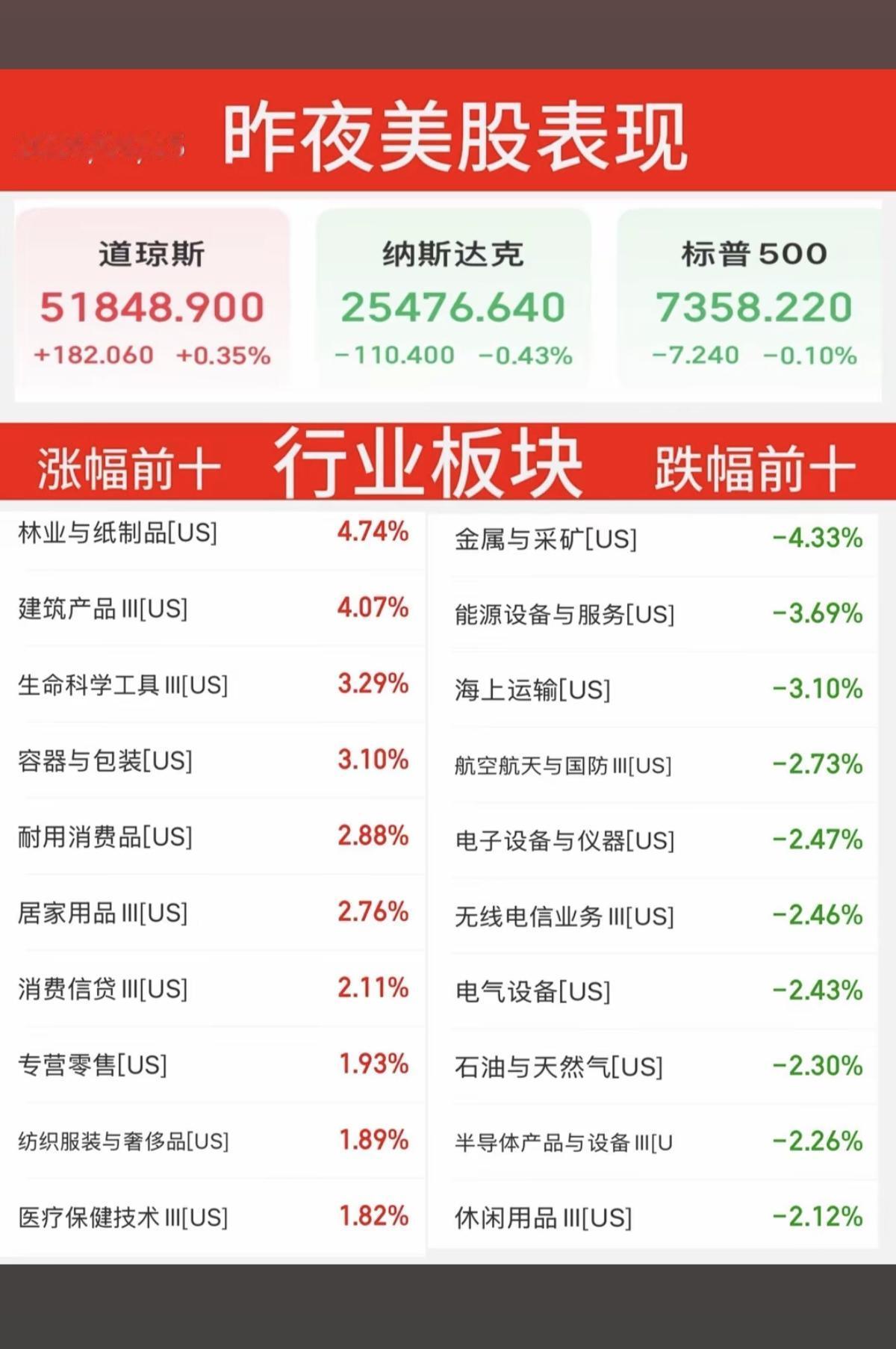 6.25周四  昨夜美股指数+题材股 表现！

道指涨0.3%。纳指跌-0.4%