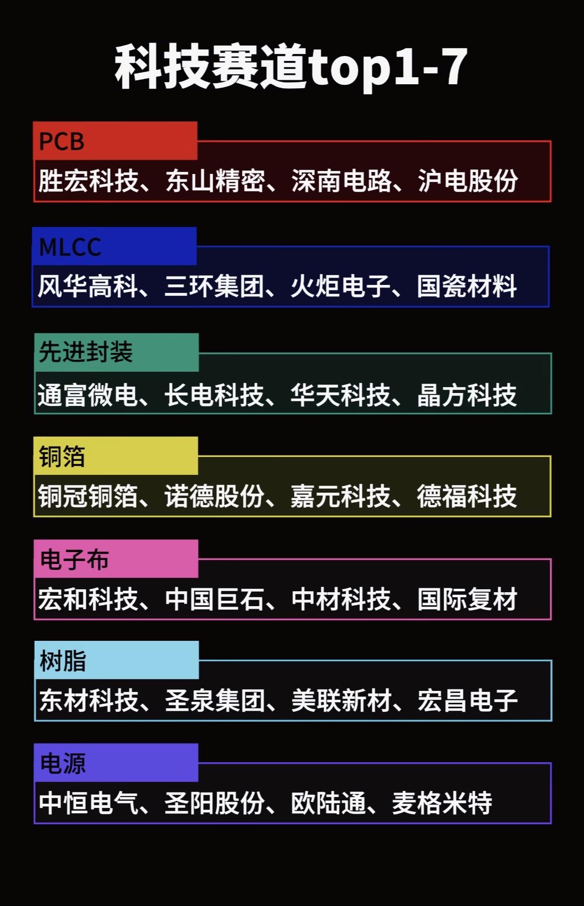 科技赛道Top7：PCB、MLCC、先进封装、铜箔、电子布、树脂、电源

科技赛