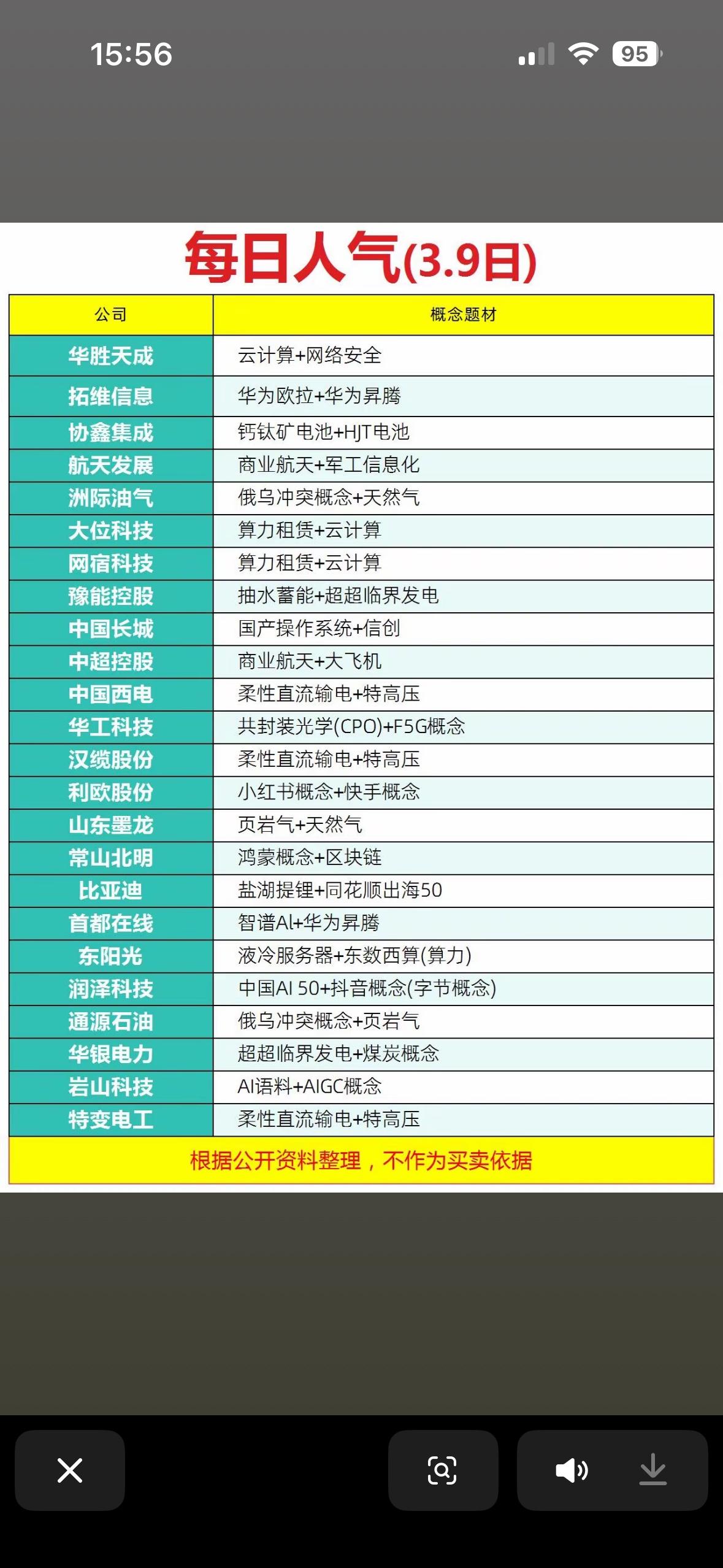 3月9日的每日人气个股榜揭晓啦！

当日沪指跌1.13%，深成指跌1.12%，创