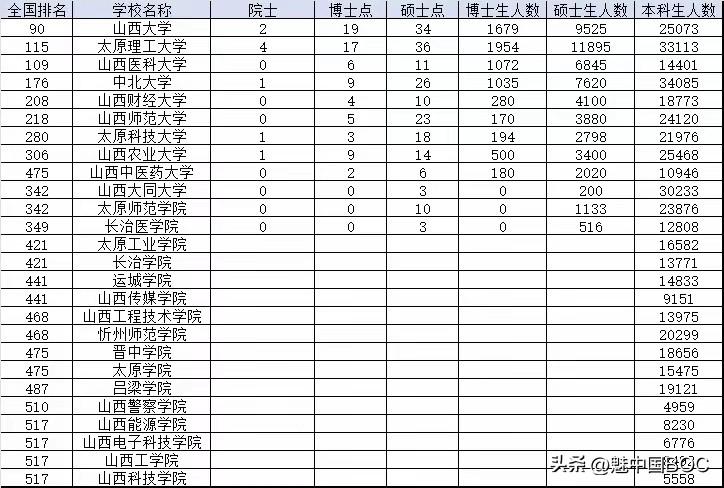 山西高校本硕博培养能力浅析。

这张表格，算是把山西高校的“家底”和“分工”抖落