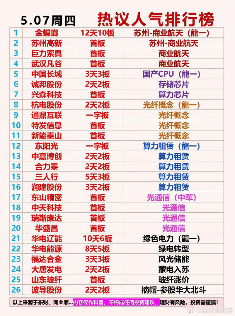 5月07日 周四  热议人气排行榜；建议收藏研究1： 金螳螂   12天10板 