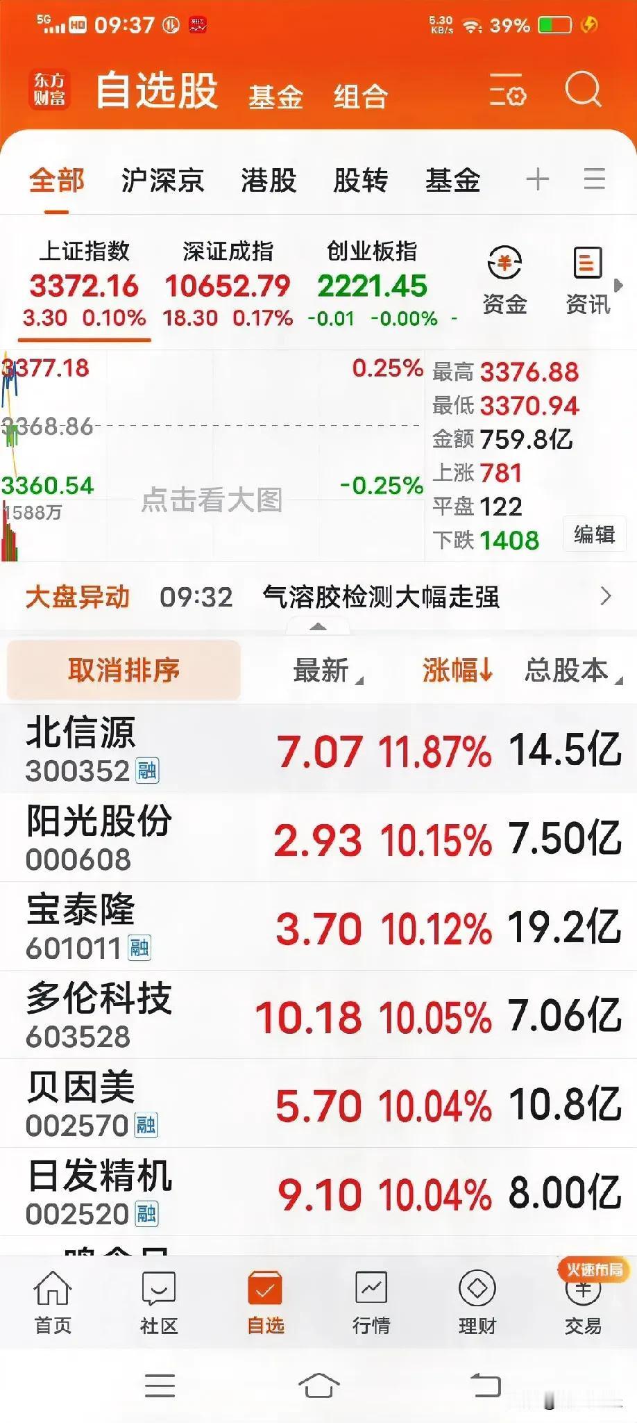 涨的好的大都是低价股，最好10元以下的，市值50亿元以下的，这样拉升起来不恐怖，