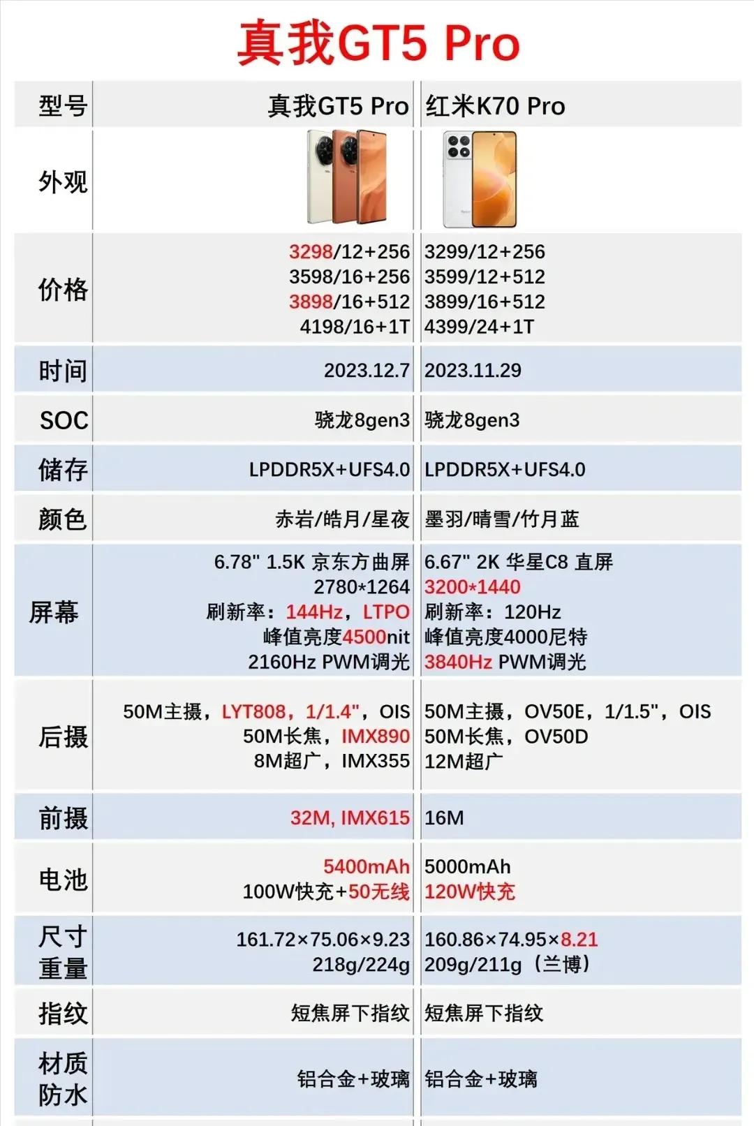 大家最近打算买手机吗？
推荐两个不错的手机
真我GT5 Pro，3299元
红米