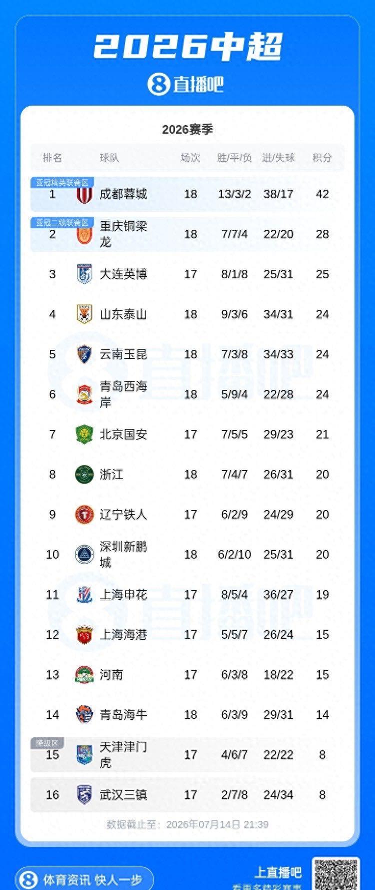 终场哨响前，浙江队硬是砸进去一个绝杀球。2-0领先被追平，最后补时压哨拿下3分—