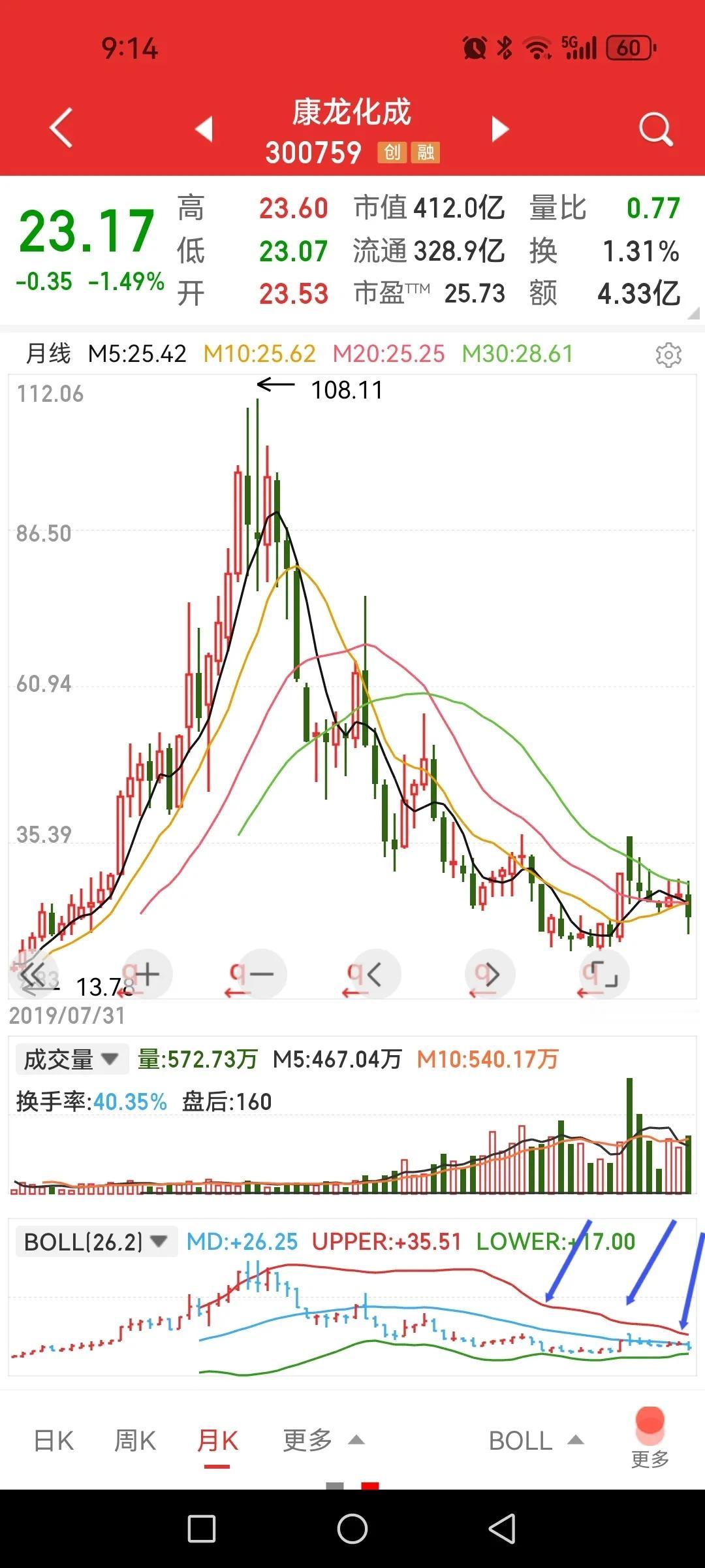 康龙化成，走出下降通道了吗？

1、月线级别来看，股价应该是走出下降通道了。目前