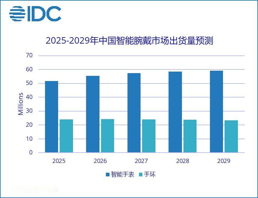 华为稳居全球腕戴市场第一作为天天泡在镜头前的摄影师，我挑配饰向来严谨，华为智能手