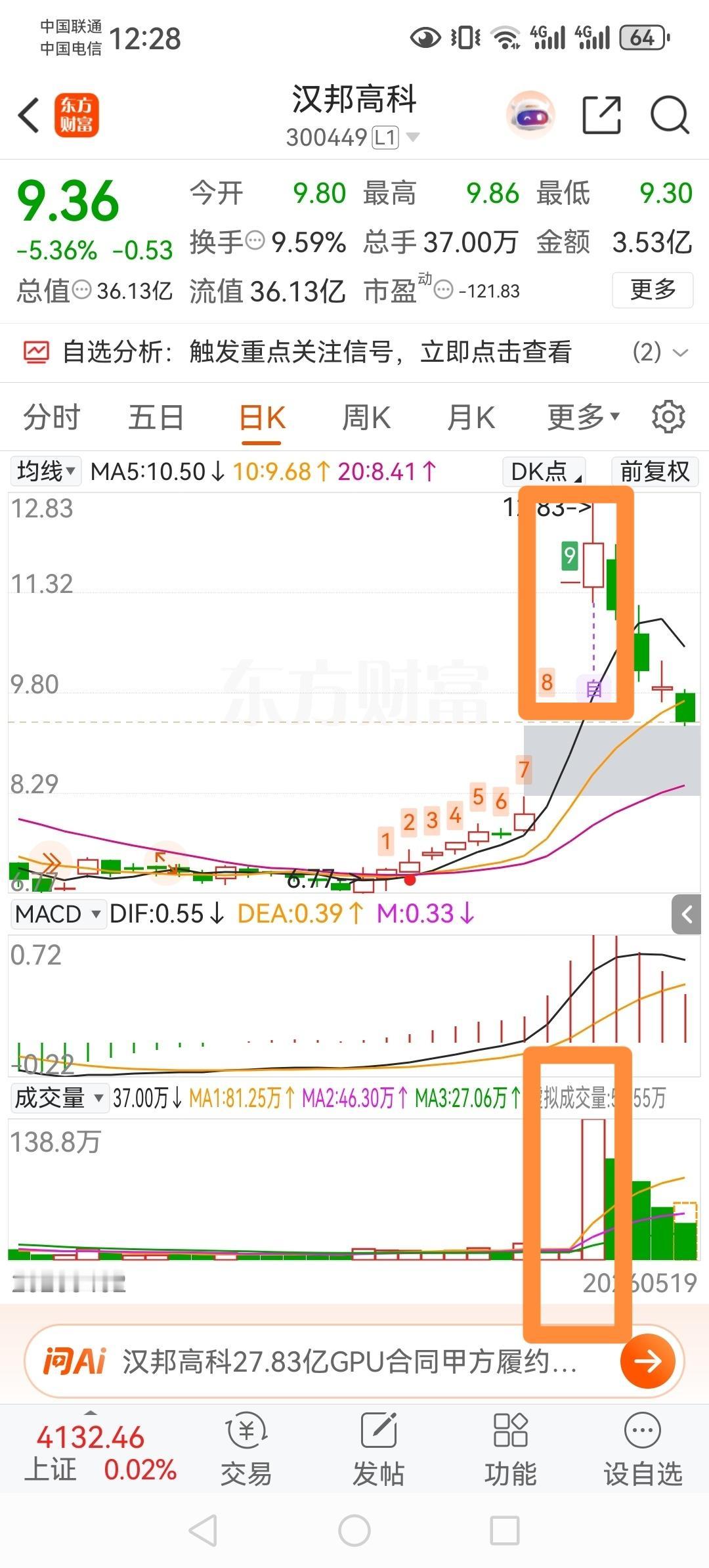 大家看看下面图中这只个股，典型的拉高出货教材！
5月13号那天放出天量，随后阴跌