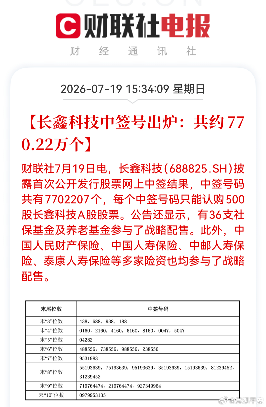 长鑫科技打新结果今天正式公布了中签号码，940多万户打新，最终770万个中签号出