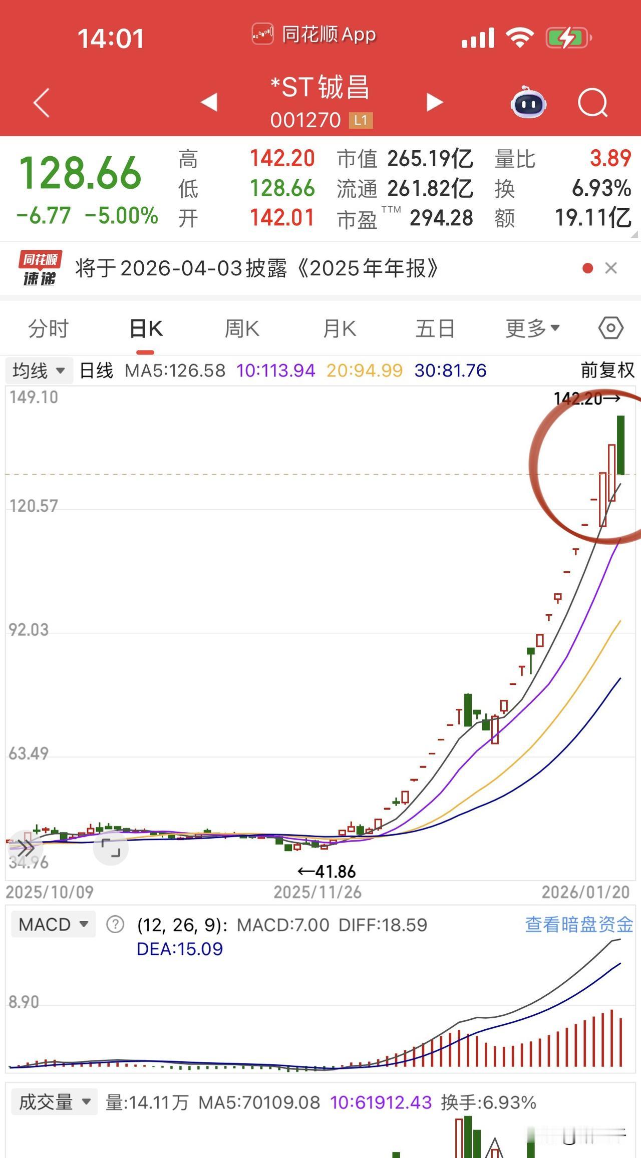 铖昌科技天地板，
商业航天题材炒作画上句号。
今天市场的目光给到了化工板块，
恒
