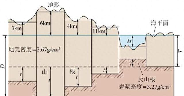 科学家说出真相！珠峰暗藏70公里山根直插地幔，再长高自己先垮？