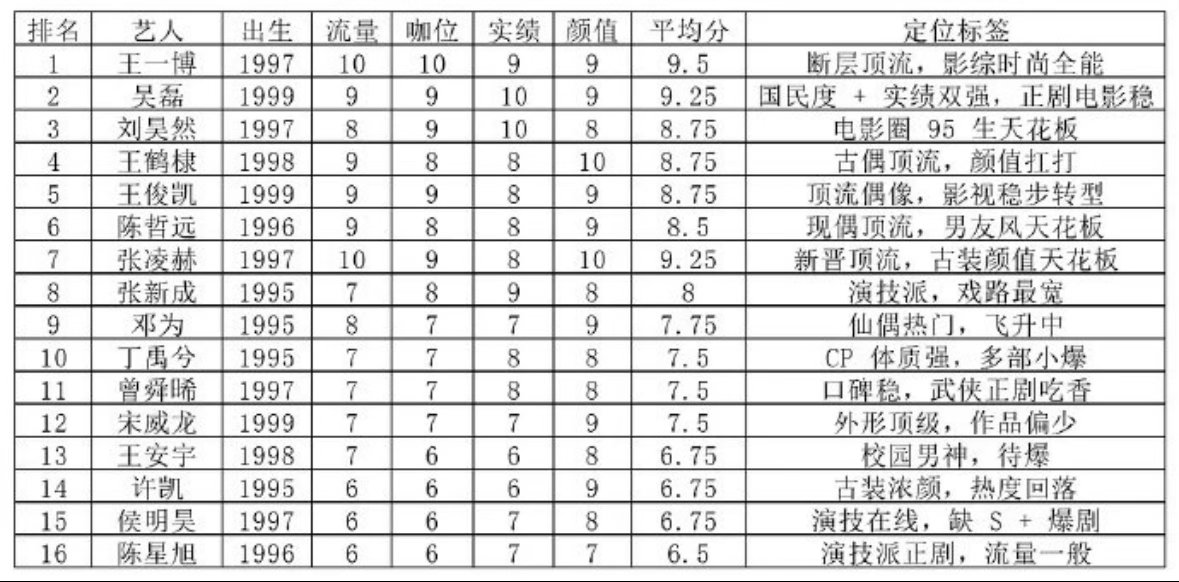 95生平均分，从流量  咖位 实绩 颜值分析你们怎么看？ 