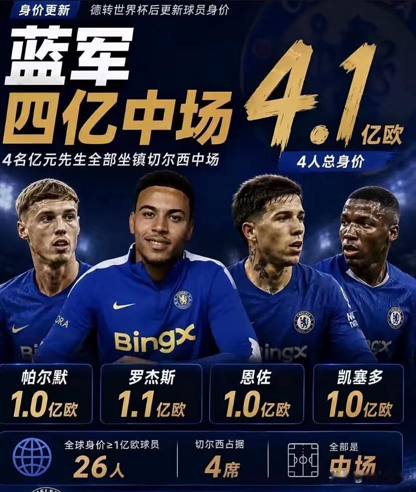 无缘本赛季欧冠的身价最高球员

1.罗杰斯 （切尔西）1.1亿欧元

2.帕尔默