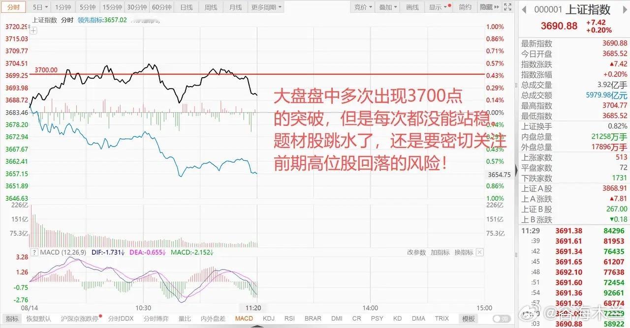 3704点，A股沪指终于回到了上一轮熊市开始之前！算力股和科创50指数如期大爆发