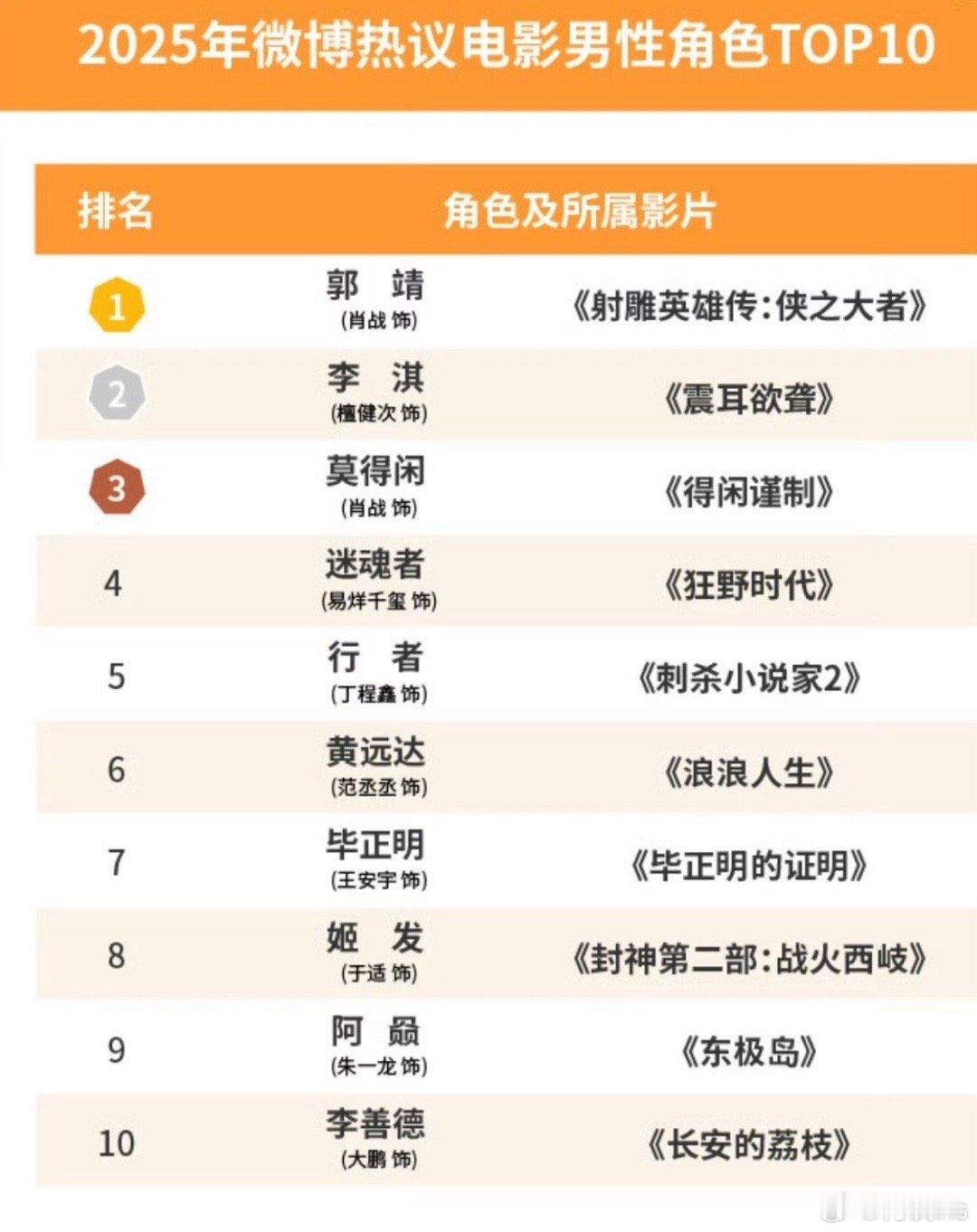 2025年微博热议电影男性角色包括：檀健次李淇《震耳欲聋》、肖战莫得闲《得闲谨制