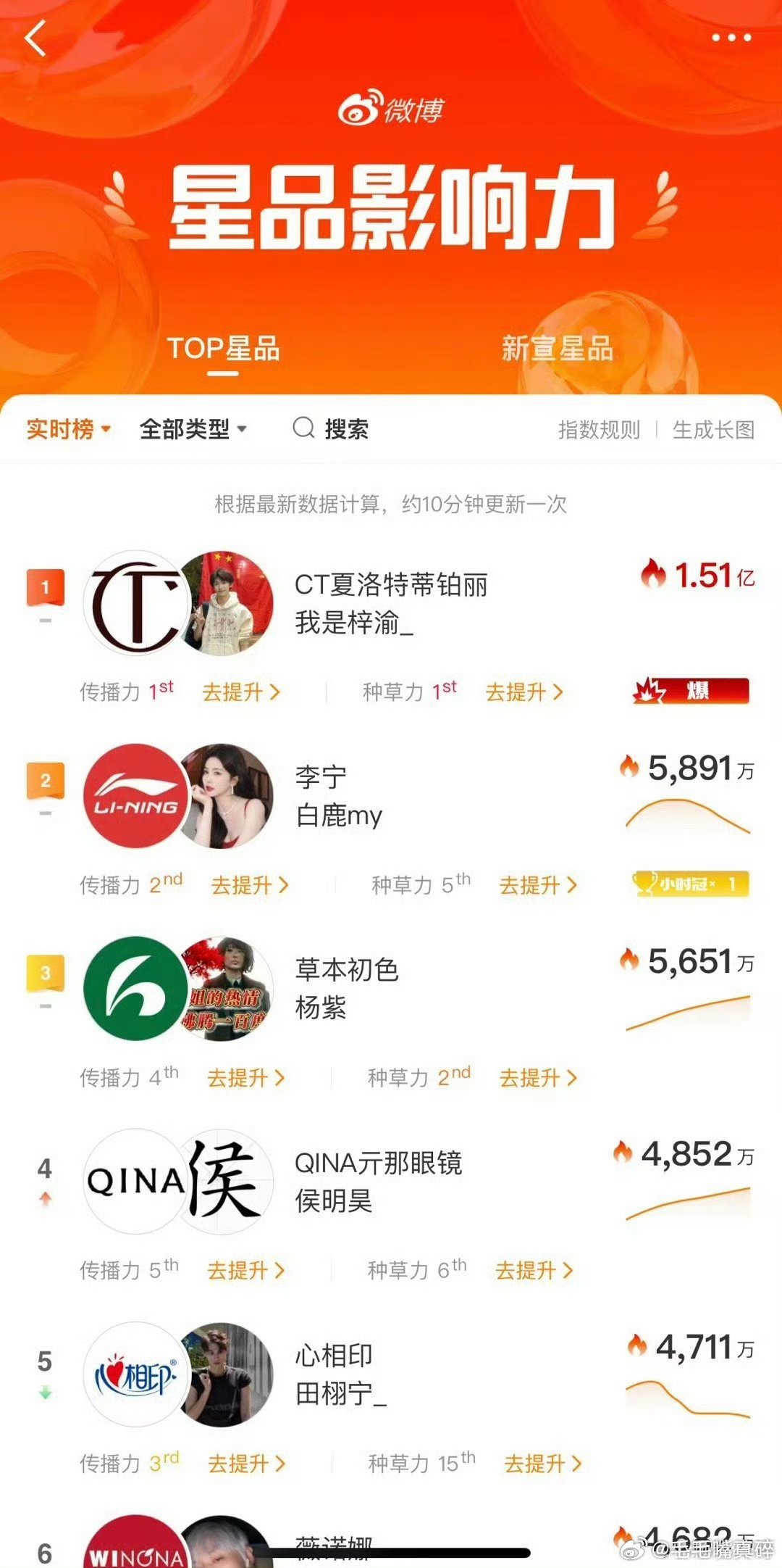 梓渝星品历史第一个爆其他平台都在夸梓渝粉丝购买力强，好多粉丝没抢到，ct你算捡到