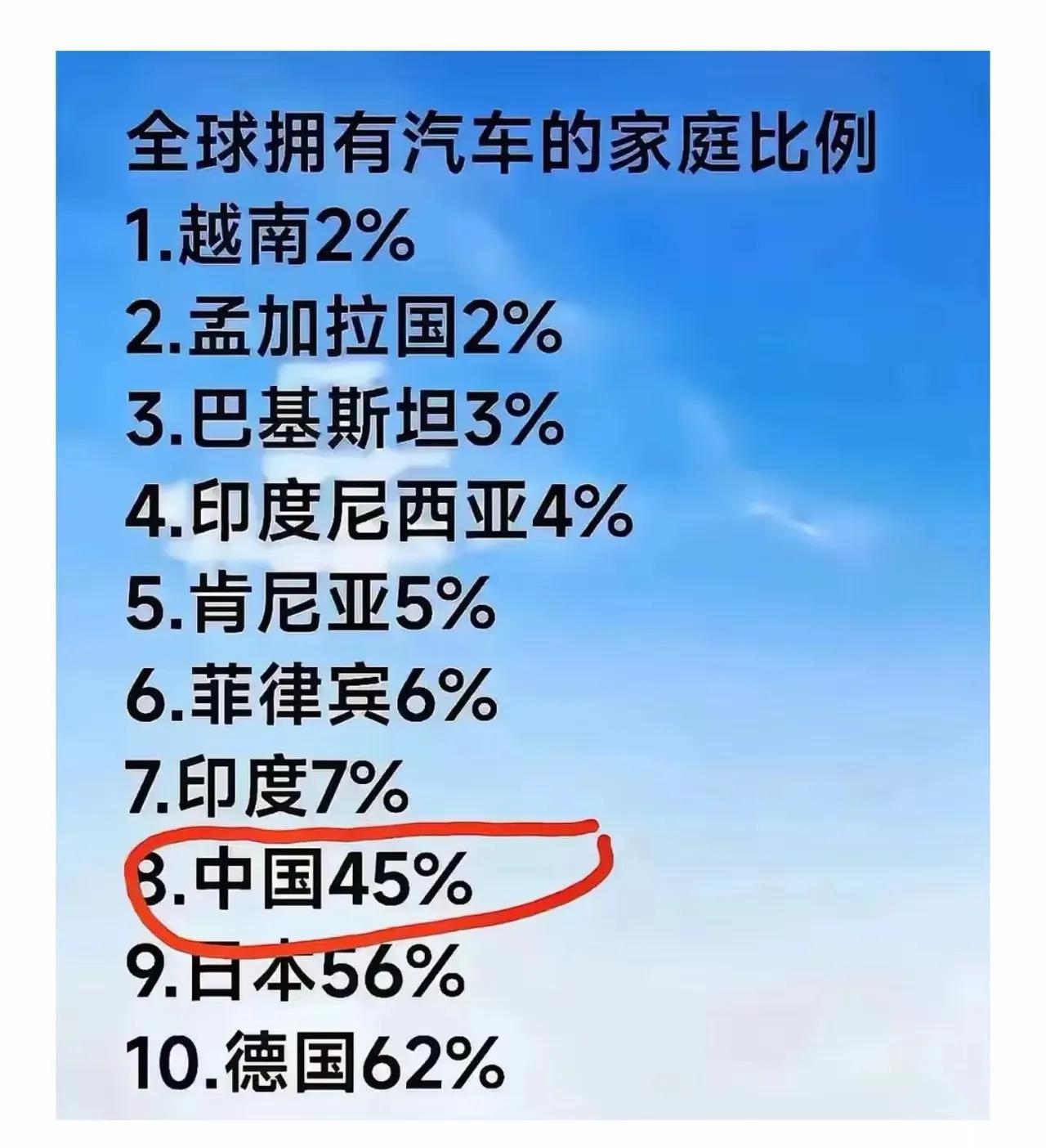 中国汽车家庭拥有率达到45%，也就是说差不多一半的家庭都开上汽车了！

不得不说