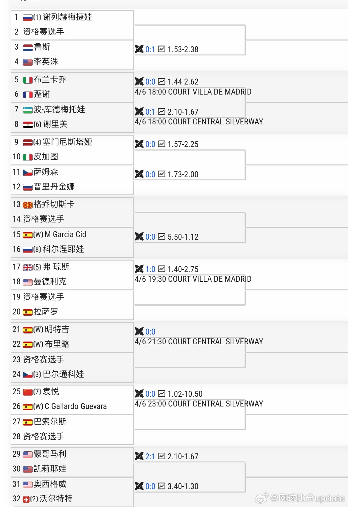 WTA125🇪🇸马德里站女单签表🇨🇳袁悦vs🇪🇸Guevara[WC