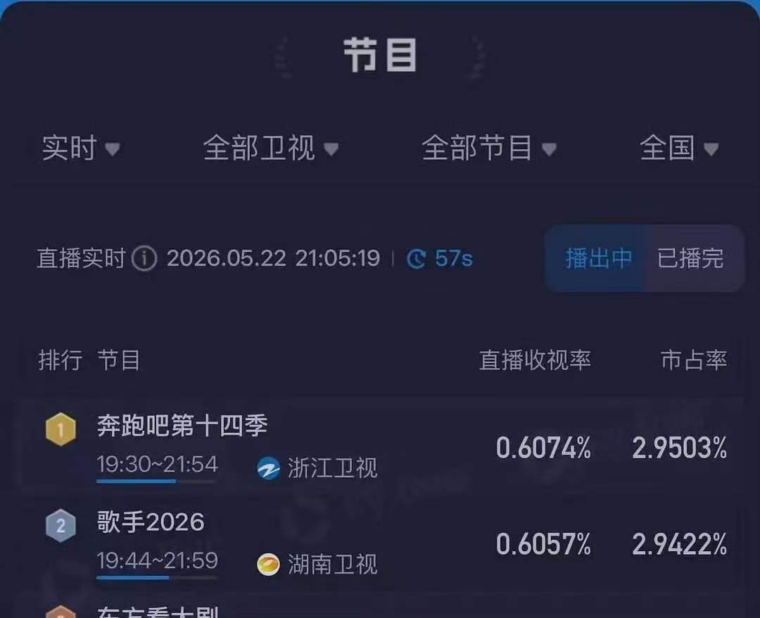 跑男收视率超过歌手跑男收视率已超过歌手 跑男收视率，都说了跑男粉丝群体也很强大的