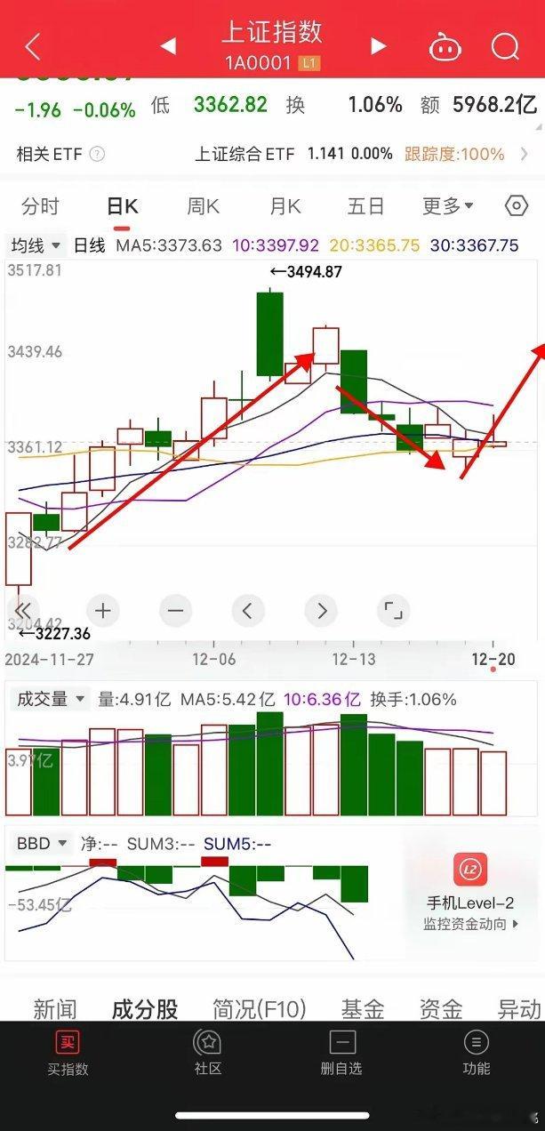 我为什么敢断定下周会到3480，今天是反弹的延续，不要看指数跌了，但是个股是普涨