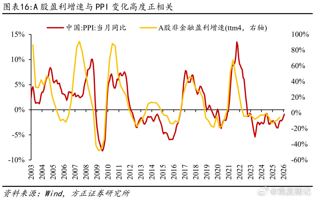 PPI与工业企业利润和上市公司盈利强相关，PPI上行有利于企业盈利修复。作为全球
