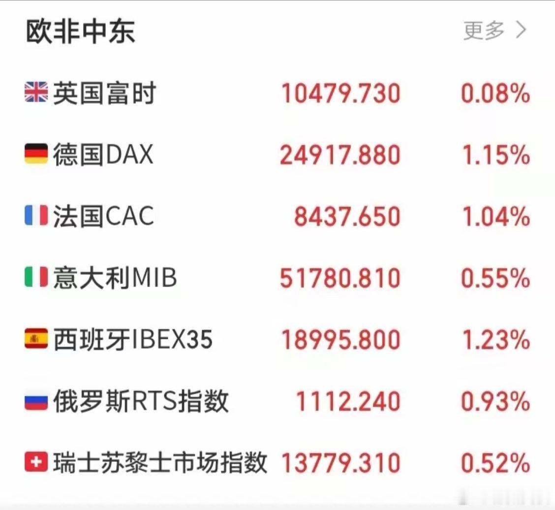 明天恐怕又要系好安全带了吧！傍晚，外盘又开始作妖！欧非中东市场高开后集体冲高回落