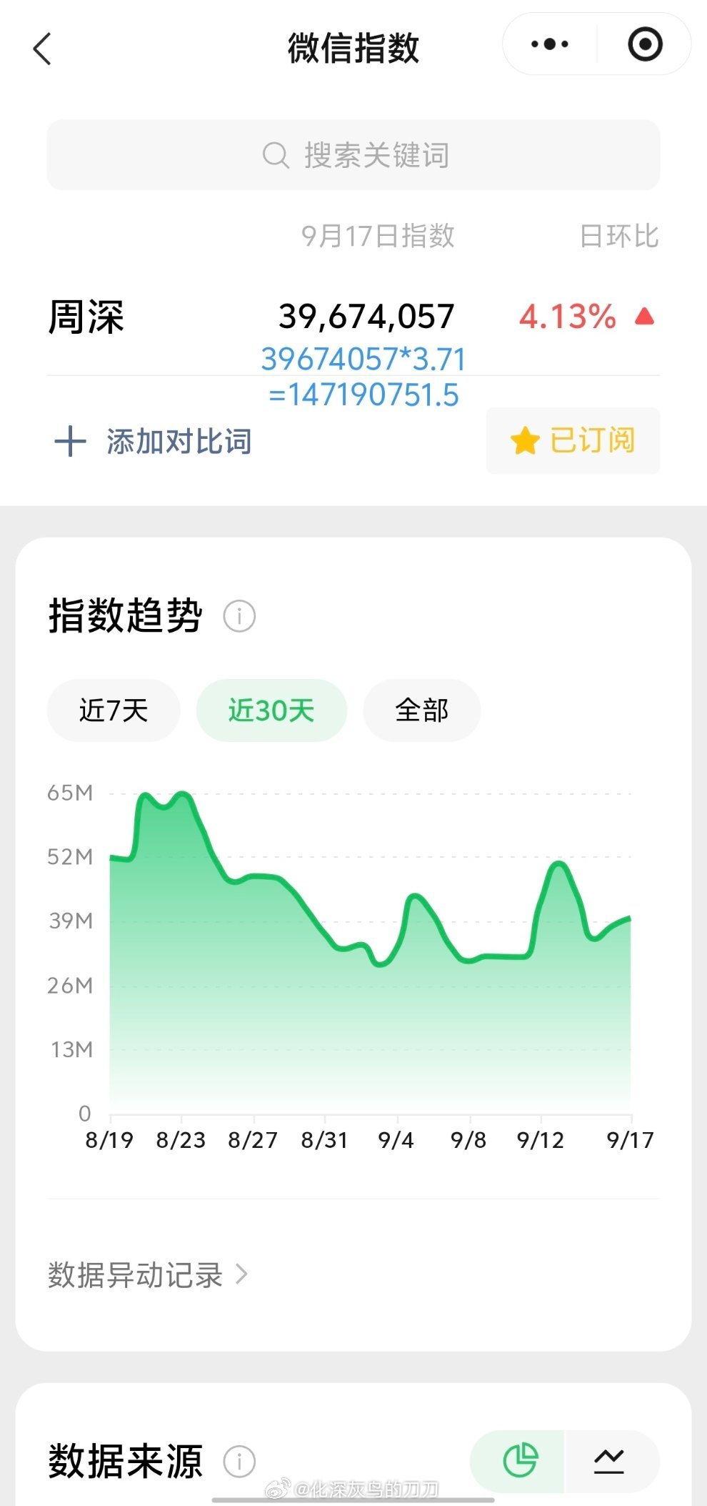周深[超话]周深献唱一瓯春同名主题曲 9.17日的VX指数3.9千万+，约旧版1