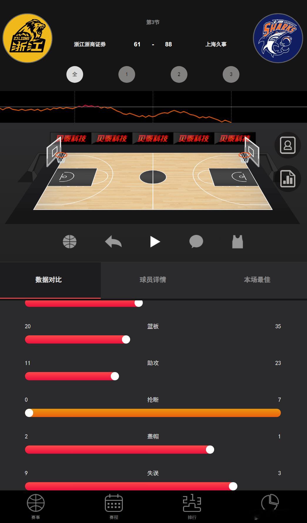 为梦想正当燃CBA   三节比分，广厦61-88上海 ，主持人让哈基杨鸣给广厦出