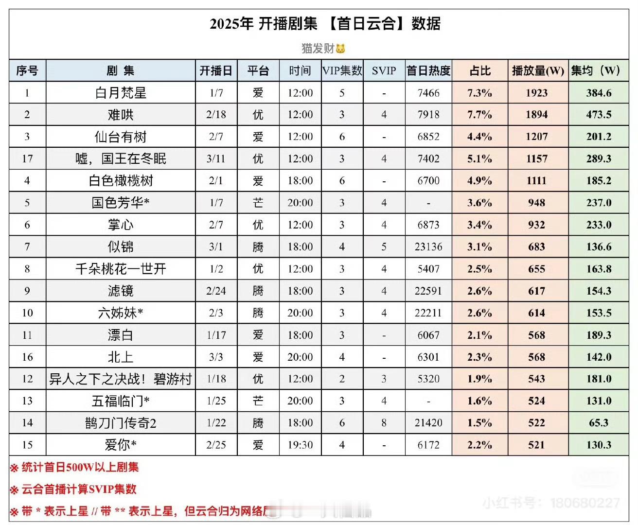 邓为一番男主扛剧能力真不是吹，实打实的牛比！ ​​​