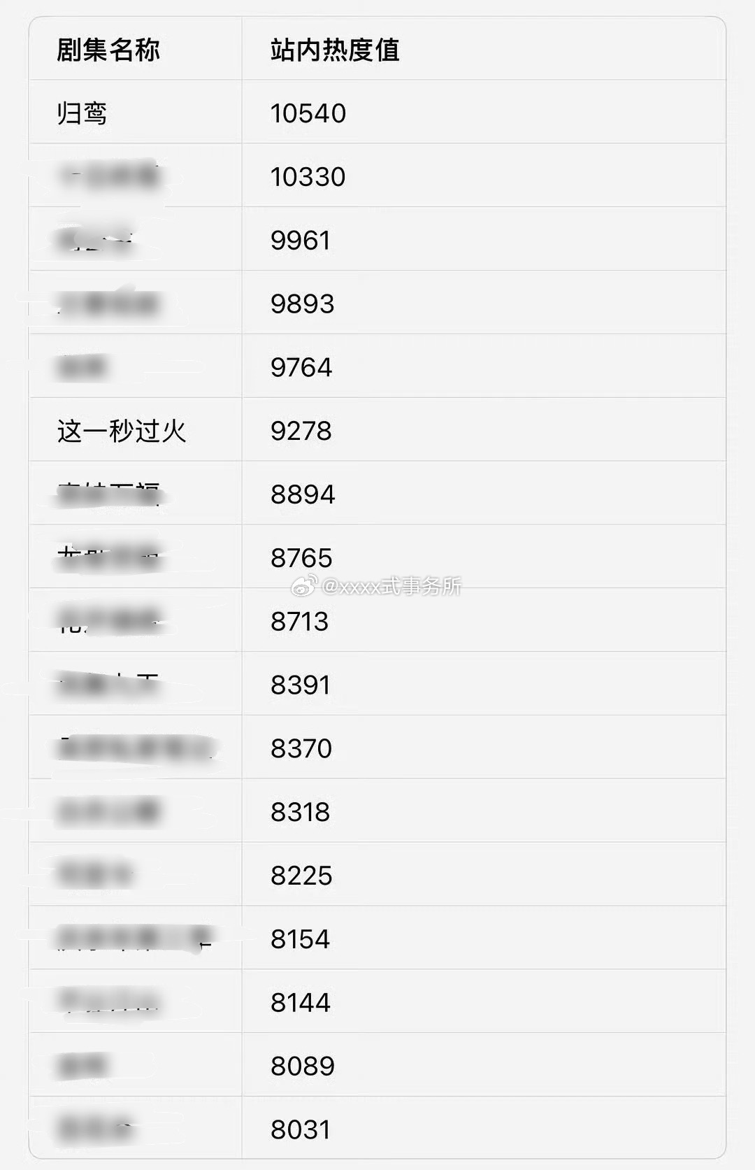 腾讯招商大会鹅站内热度峰值来了 张凌赫归鸾第一 还有这一秒过火分流 