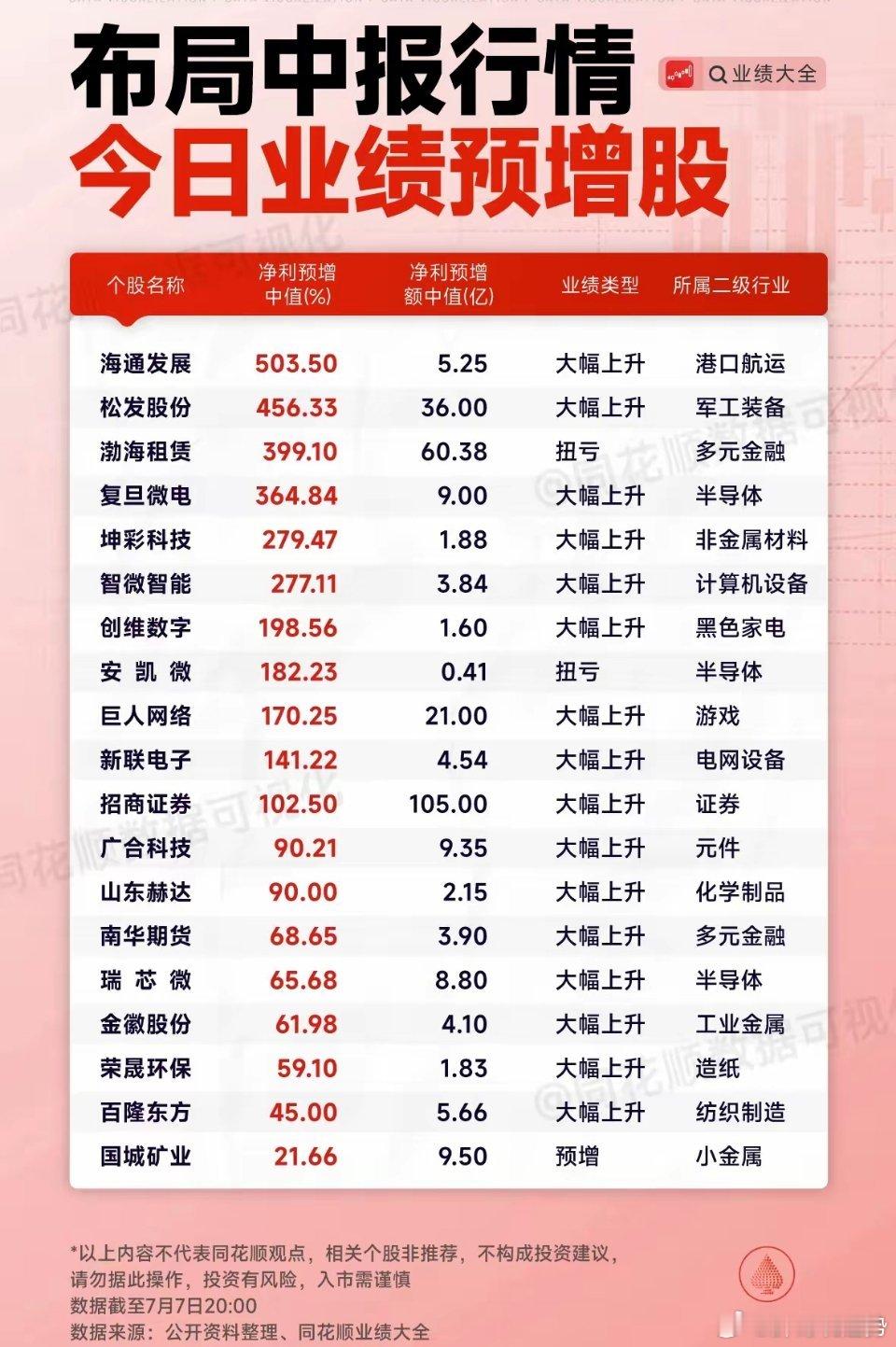 布局中报行情，今日业绩预增股一览 