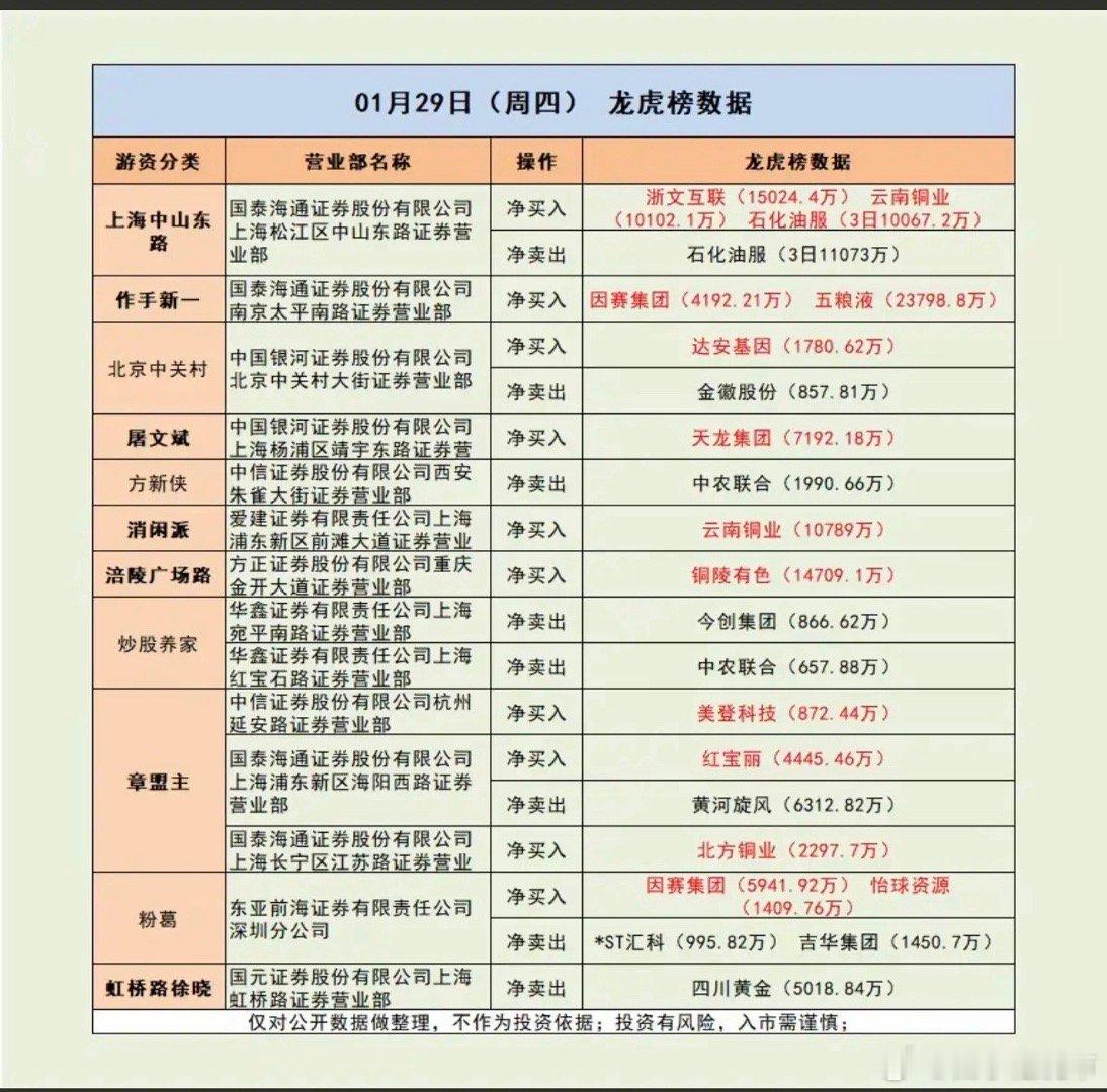 1.29周四  游资大佬 抢筹 龙虎榜！上塘路     入  省广集团作手新一 