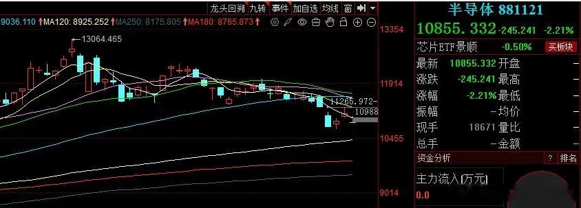 半导体：短期或有震荡整固需求，长期坚定看好昨日半导体指数收长上影中阳线，涨幅可观