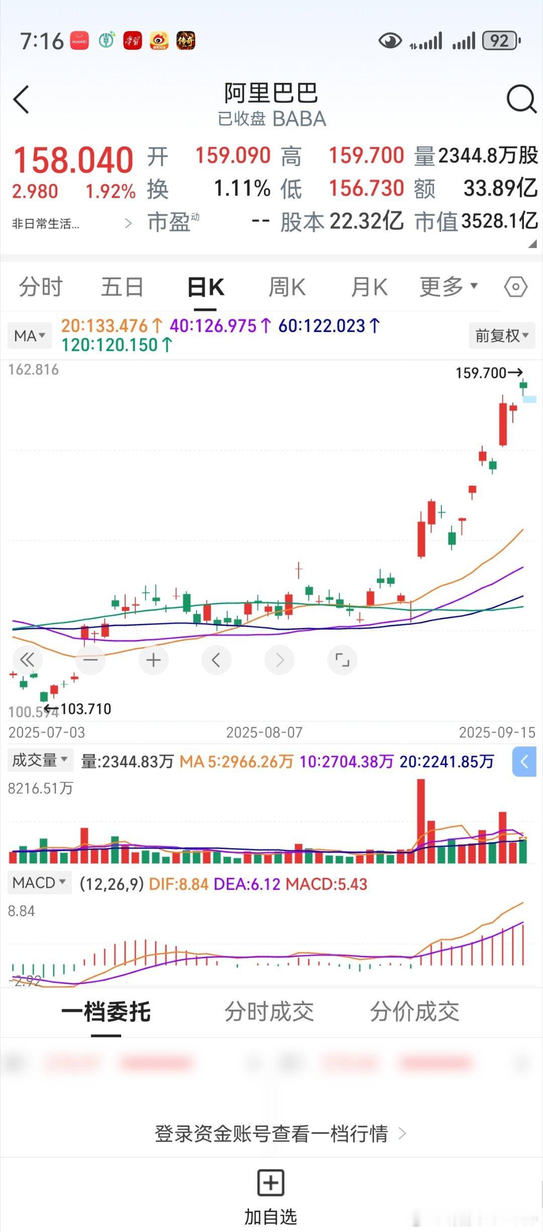 老鸭现在最感兴趣的，是阿里巴巴的走势。三线平行刚起头，就是一轮涨势。A股刚起头的