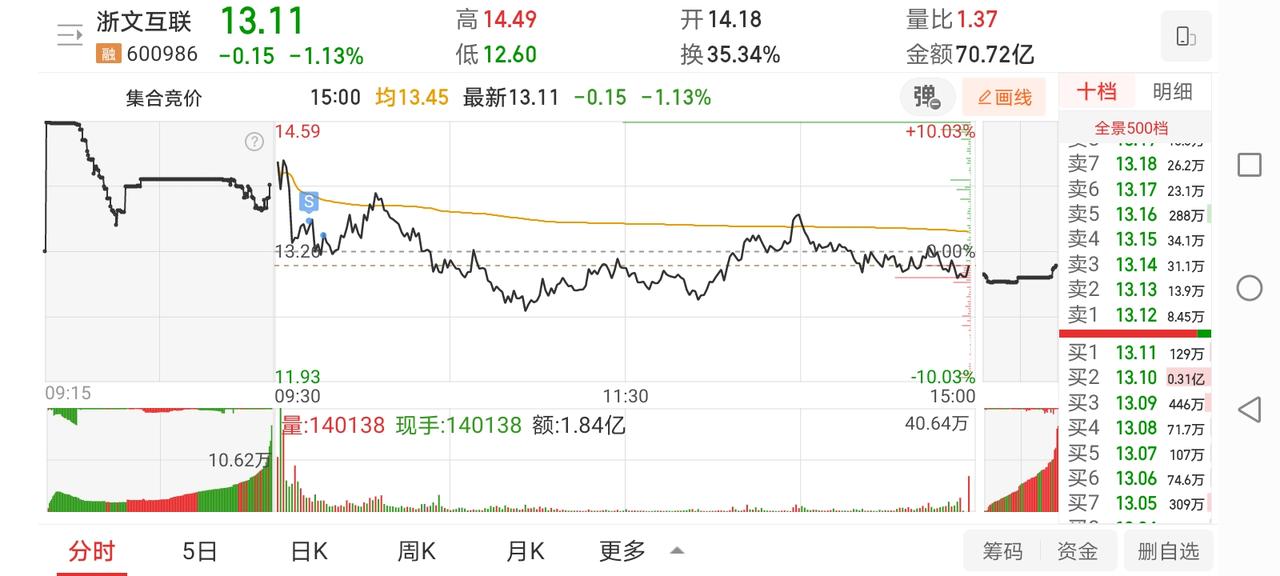 1月27日实盘：浙文高开低走小肉离场；日升顺利获利出局；天奇分歧小仓位介入收获涨