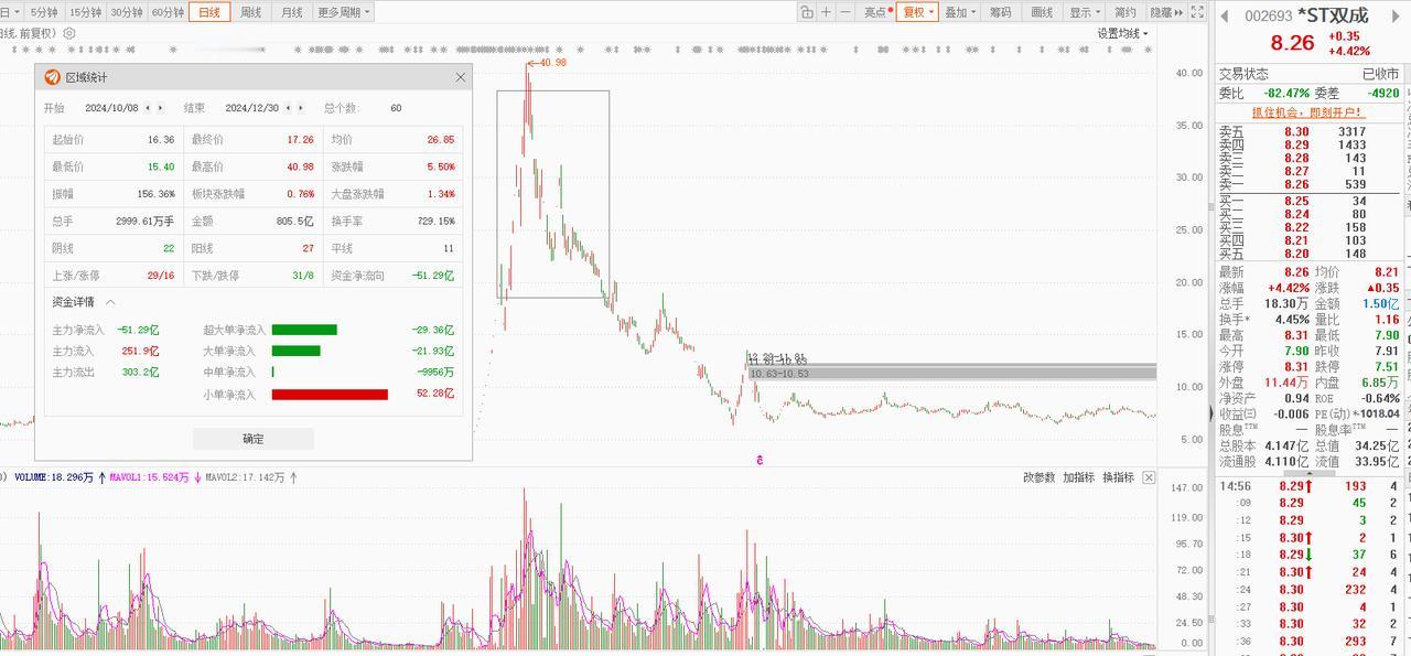 北向资金深度套牢双成药业，买在最高点，亏损超1亿元

2024年要说哪家公司最牛