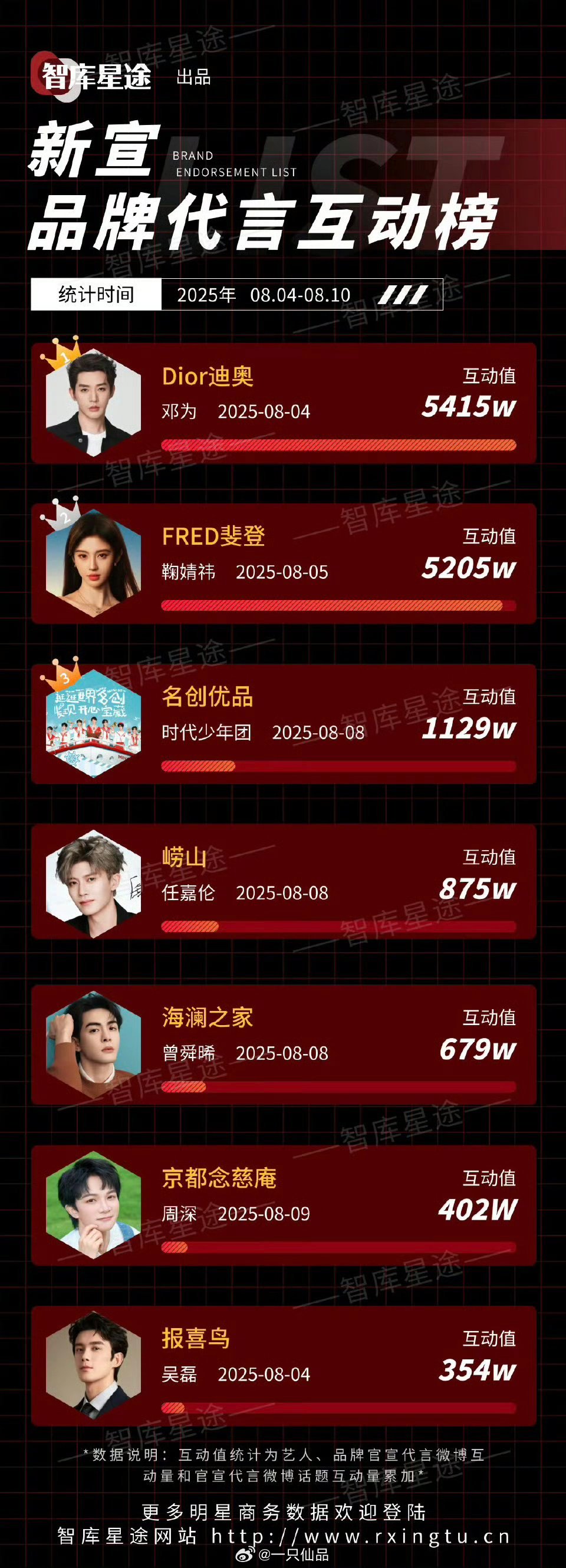 上周新宣品牌代言互动榜，邓为登顶top1[yeah] ​​​