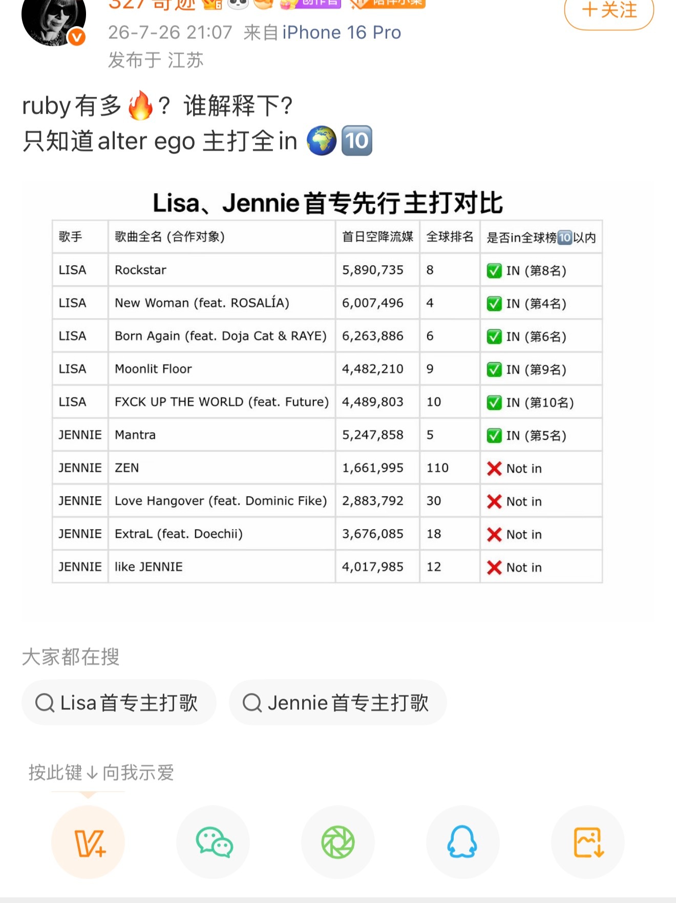 啊是是是恭喜Lisa靠单发策略加上泰国大机器实现主打全球榜全in，不过截止到20