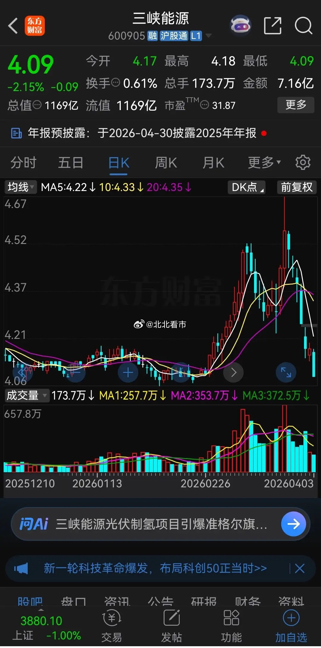 没想到吧，这走势真是太坑了！三峡能源连跌了5年，从最高8.51元跌到了最低3.9