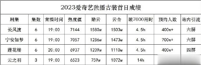 2023爱艺奇的首日云合播放量统计 ​​​